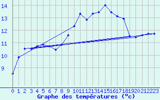 Courbe de tempratures pour Brest (29)