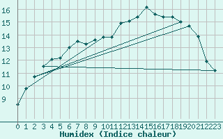 Courbe de l'humidex pour Mouilleron-le-Captif (85)