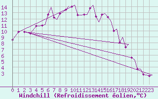 Courbe du refroidissement olien pour Tromso / Langnes