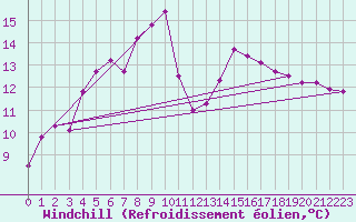 Courbe du refroidissement olien pour Bad Tazmannsdorf