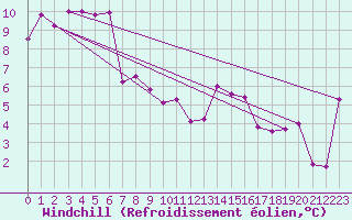 Courbe du refroidissement olien pour Devonport East