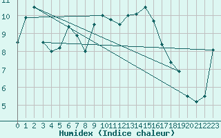 Courbe de l'humidex pour Bala