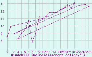 Courbe du refroidissement olien pour Pointe de Chassiron (17)