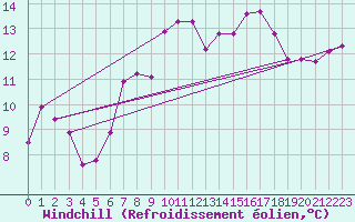 Courbe du refroidissement olien pour Liscombe