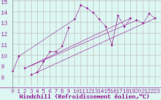Courbe du refroidissement olien pour Capo Bellavista