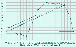 Courbe de l'humidex pour Romorantin (41)