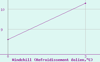 Courbe du refroidissement olien pour Kyra