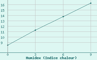 Courbe de l'humidex pour Omno-Gobi