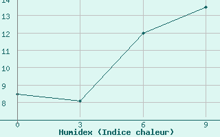 Courbe de l'humidex pour Dablatsikhe