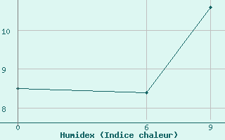 Courbe de l'humidex pour Manston (UK)