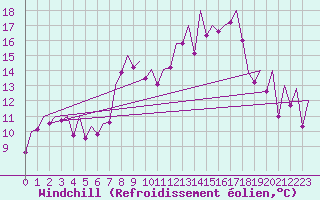 Courbe du refroidissement olien pour Asturias / Aviles