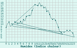 Courbe de l'humidex pour Braunschweig