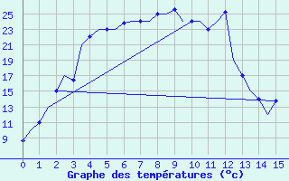 Courbe de tempratures pour Zhezkazgan