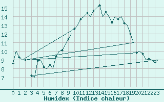 Courbe de l'humidex pour Tiree