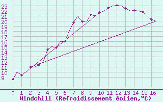 Courbe du refroidissement olien pour Umea Flygplats