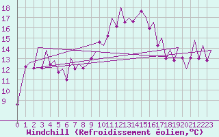 Courbe du refroidissement olien pour Reus (Esp)
