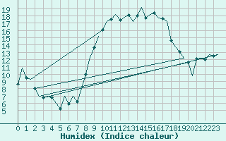 Courbe de l'humidex pour Reus (Esp)