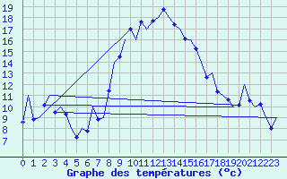 Courbe de tempratures pour Reus (Esp)