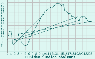 Courbe de l'humidex pour Gilze-Rijen