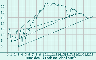 Courbe de l'humidex pour Bucuresti / Imh