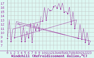 Courbe du refroidissement olien pour Emmen