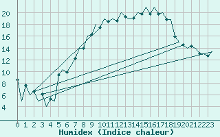 Courbe de l'humidex pour Braunschweig