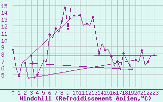Courbe du refroidissement olien pour Varna