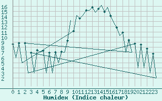 Courbe de l'humidex pour Huesca (Esp)