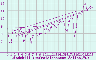 Courbe du refroidissement olien pour Platform F3-fb-1 Sea
