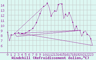 Courbe du refroidissement olien pour Vrsac