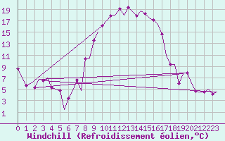 Courbe du refroidissement olien pour Samedam-Flugplatz