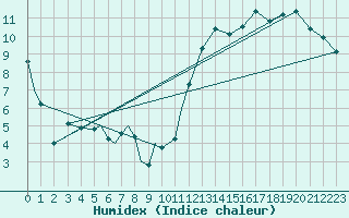 Courbe de l'humidex pour Churchill Falls