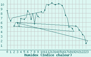 Courbe de l'humidex pour Madrid / Barajas (Esp)