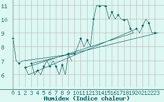 Courbe de l'humidex pour Santander / Parayas