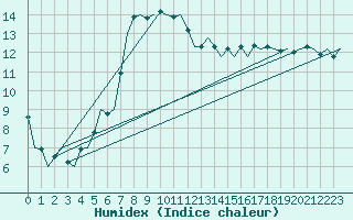 Courbe de l'humidex pour Berlin-Schoenefeld