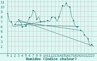 Courbe de l'humidex pour Leipzig-Schkeuditz