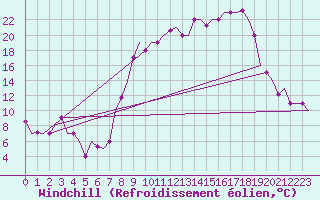 Courbe du refroidissement olien pour Rabat-Sale