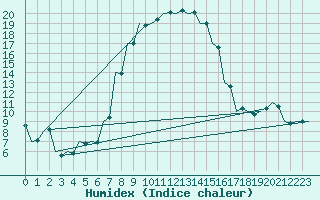 Courbe de l'humidex pour Kecskemet