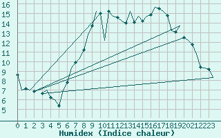 Courbe de l'humidex pour Boscombe Down