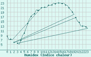 Courbe de l'humidex pour Berlin-Schoenefeld