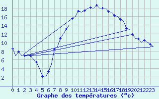 Courbe de tempratures pour Farnborough
