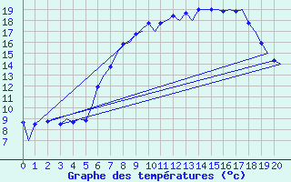 Courbe de tempratures pour Noervenich