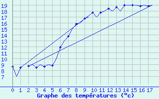 Courbe de tempratures pour Noervenich