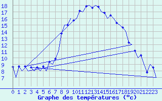 Courbe de tempratures pour Samedam-Flugplatz