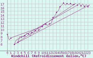 Courbe du refroidissement olien pour Jerez De La Frontera Aeropuerto