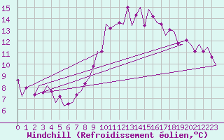 Courbe du refroidissement olien pour Dublin (Ir)