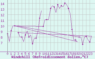 Courbe du refroidissement olien pour Oran / Es Senia