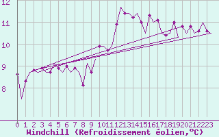 Courbe du refroidissement olien pour Schaffen (Be)