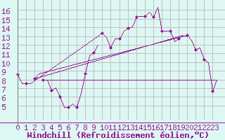 Courbe du refroidissement olien pour Lydd Airport
