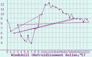 Courbe du refroidissement olien pour Payerne (Sw)